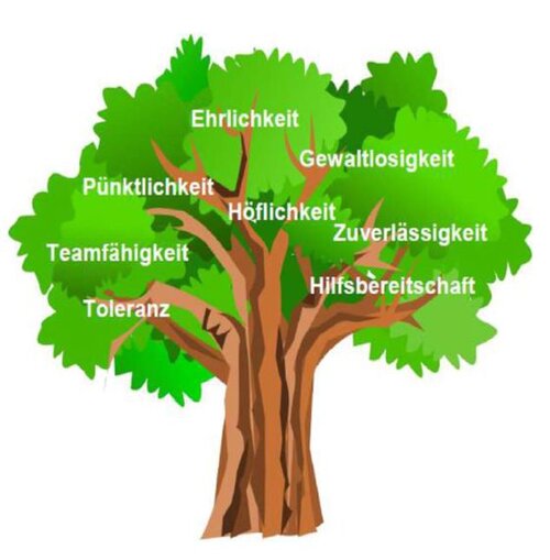 leitbild-baum-mitwerten.jpg